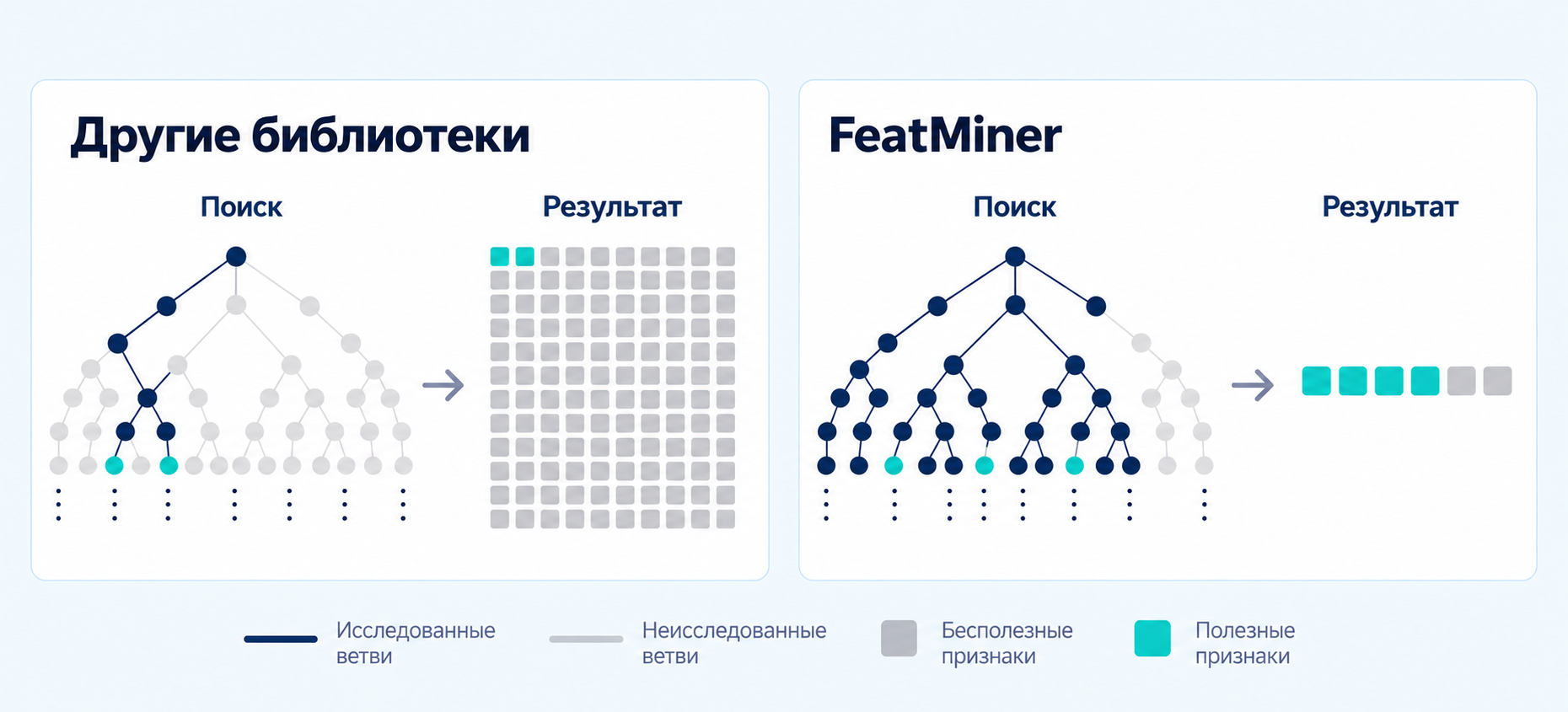 Другие библиотеки и FeatMiner: поиск и результат. Тёмно-синие ветви исследованы, светло-серые — не исследованы. В итоговых наборах серые квадраты обозначают бесполезные признаки, бирюзовые — полезные. FeatMiner показывает более широкий охват поиска и большую долю полезных признаков.